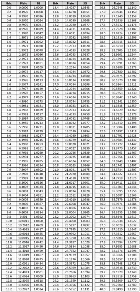 gravity correction for refractometer|convert sg to brix.